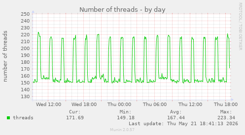 Number of threads