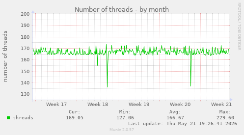 Number of threads