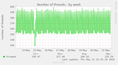 Number of threads