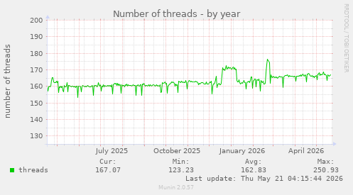 Number of threads