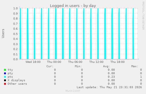 Logged in users