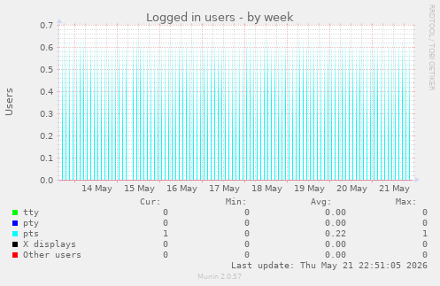 Logged in users