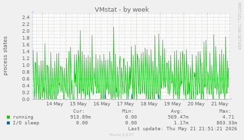 weekly graph