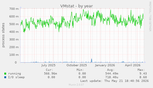 VMstat