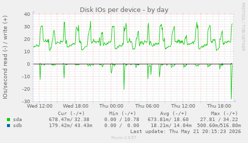 Disk IOs per device