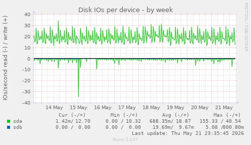 Disk IOs per device
