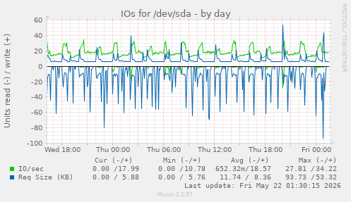 IOs for /dev/sda