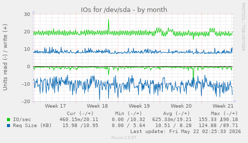 monthly graph