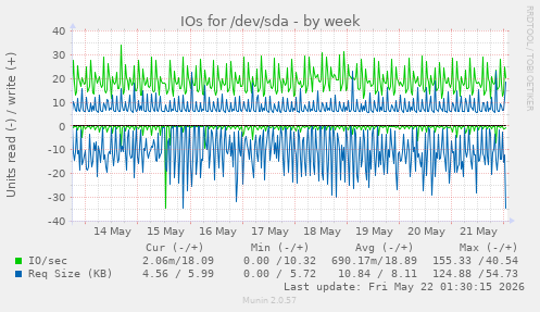 IOs for /dev/sda