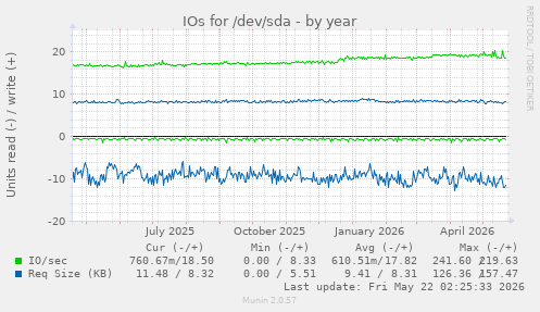 yearly graph