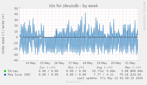 IOs for /dev/sdb