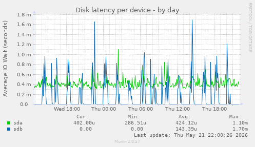 Disk latency per device