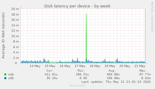 Disk latency per device