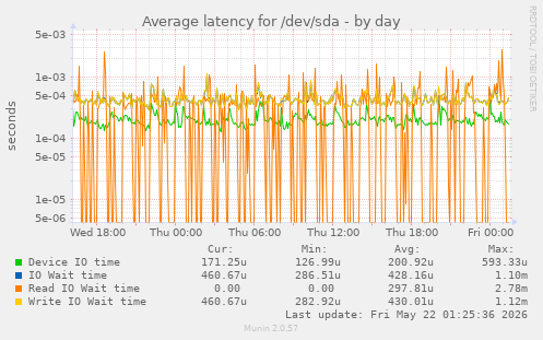 Average latency for /dev/sda