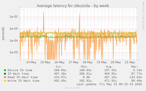 Average latency for /dev/sda