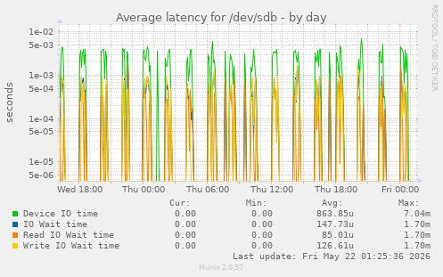 Average latency for /dev/sdb