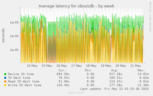 Average latency for /dev/sdb