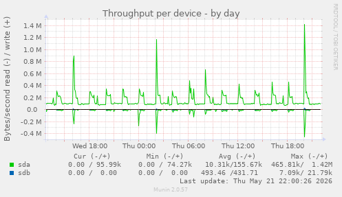 Throughput per device