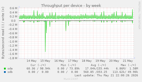 Throughput per device