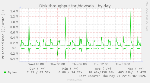 Disk throughput for /dev/sda