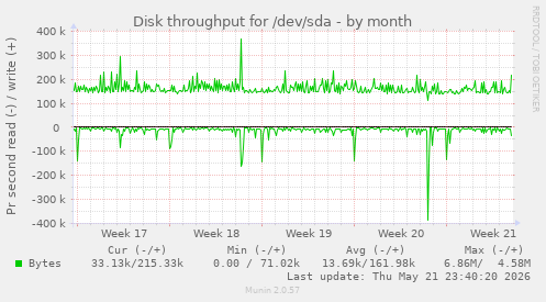 monthly graph
