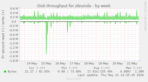 Disk throughput for /dev/sda
