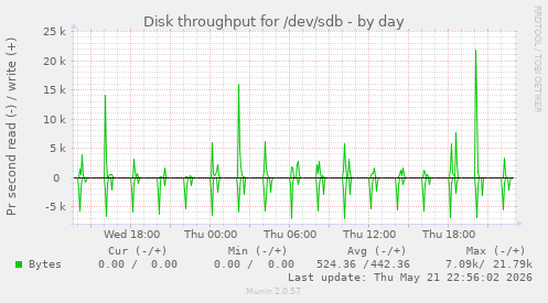 Disk throughput for /dev/sdb
