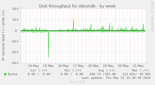 Disk throughput for /dev/sdb