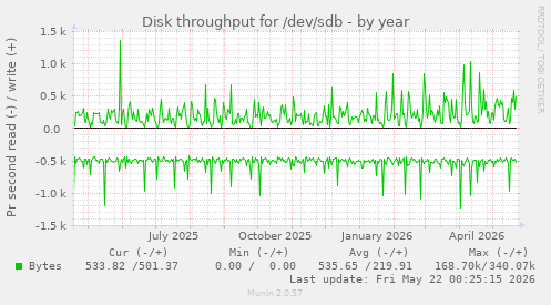 yearly graph