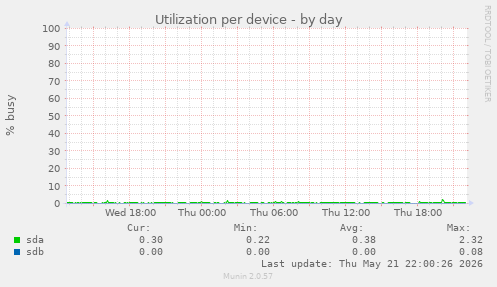 Utilization per device