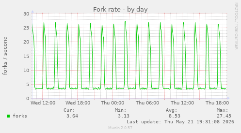 Fork rate