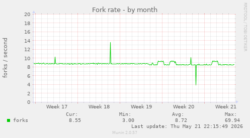 Fork rate