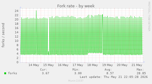 Fork rate