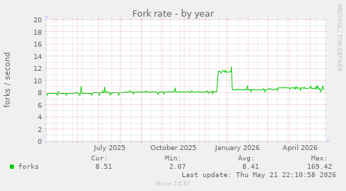 Fork rate