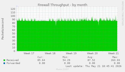 Firewall Throughput