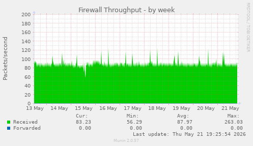 Firewall Throughput
