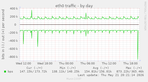 eth0 traffic