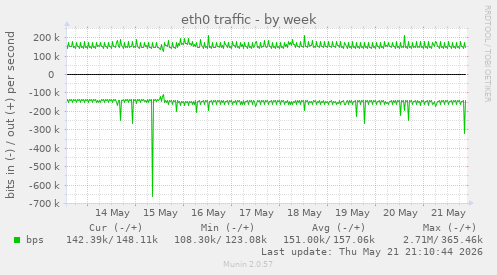 eth0 traffic