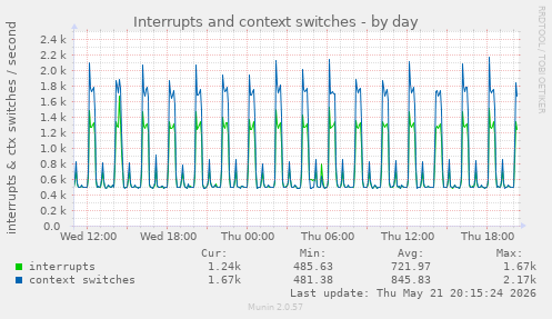 Interrupts and context switches