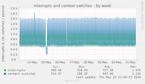 Interrupts and context switches