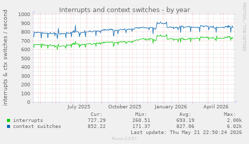 yearly graph
