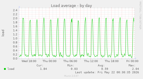 Load average