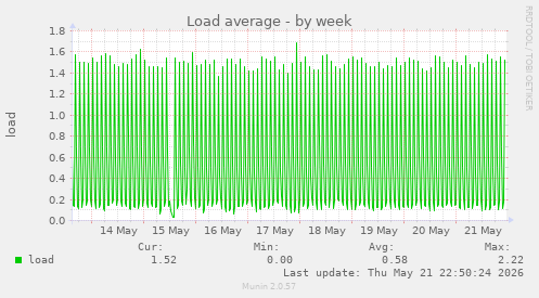 Load average