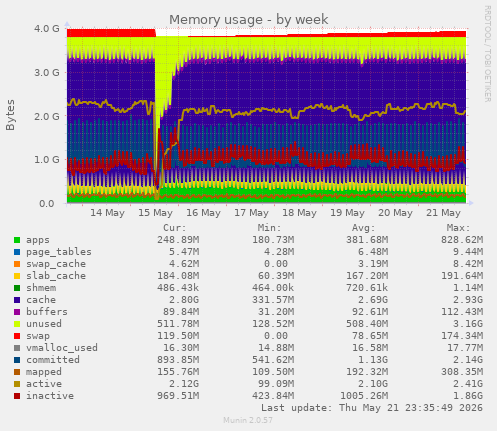 Memory usage