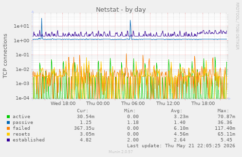 Netstat