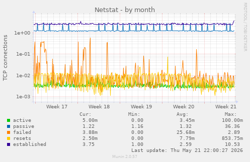 Netstat