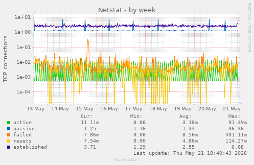 Netstat