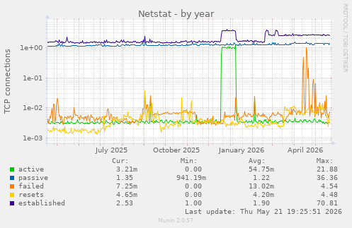 Netstat
