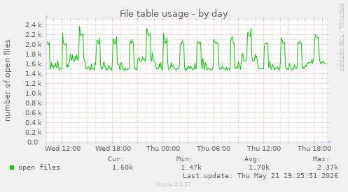 File table usage