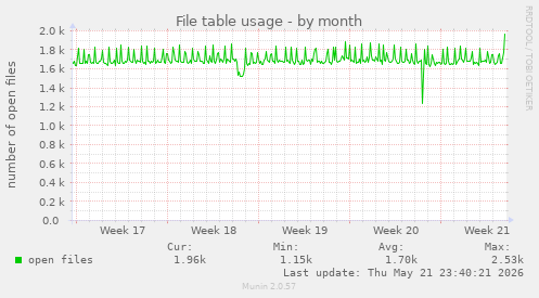 File table usage